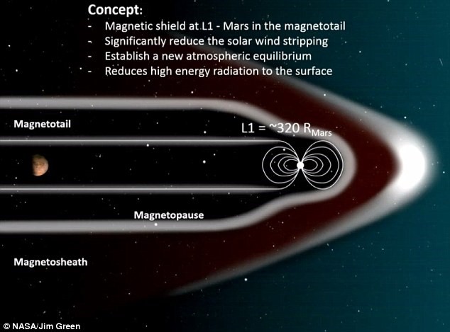 NASA's magnetic dipole shield concept